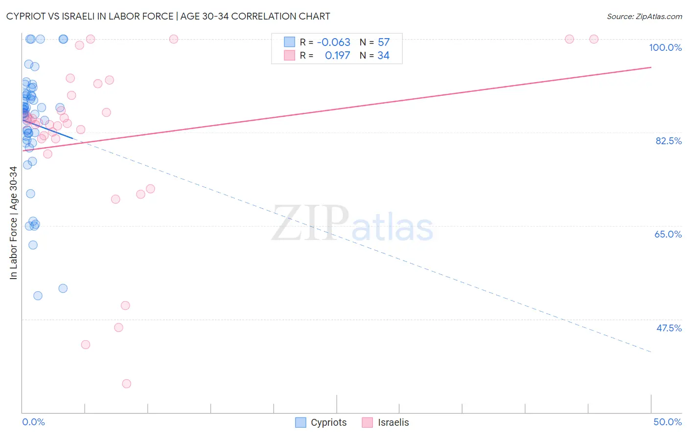 Cypriot vs Israeli In Labor Force | Age 30-34
