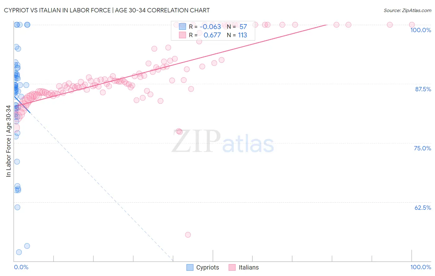 Cypriot vs Italian In Labor Force | Age 30-34