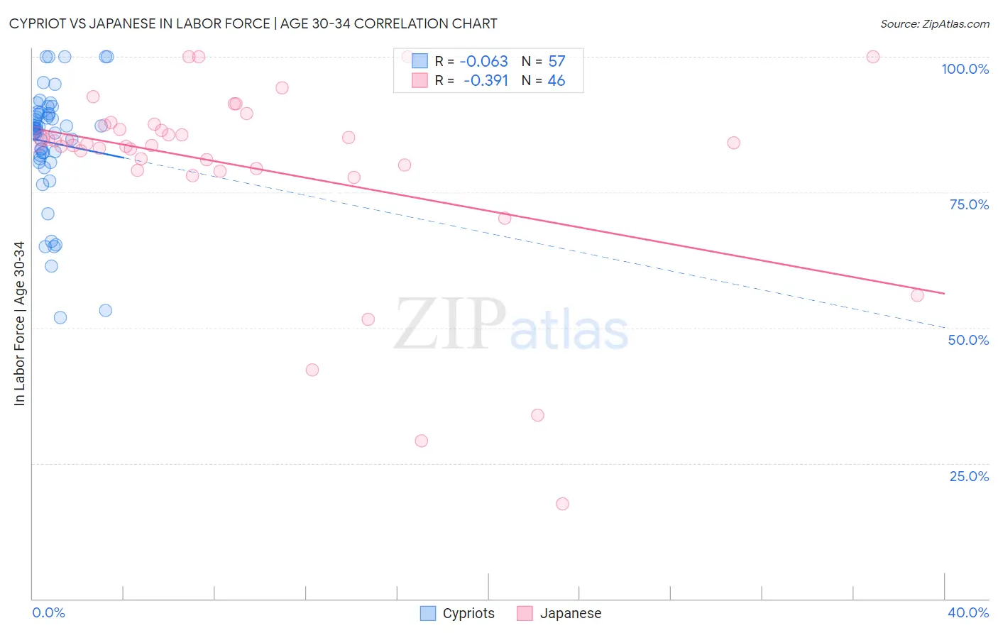 Cypriot vs Japanese In Labor Force | Age 30-34