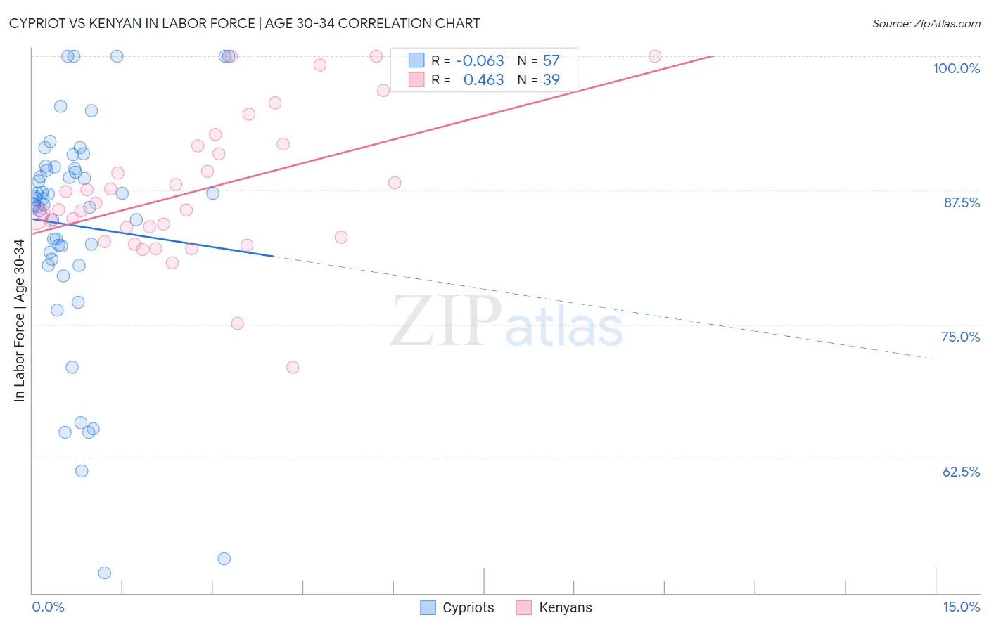 Cypriot vs Kenyan In Labor Force | Age 30-34