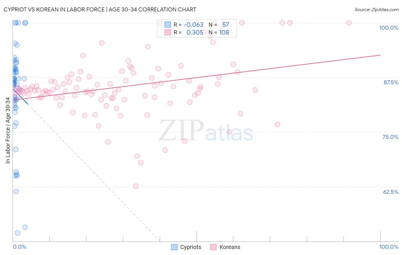 Cypriot vs Korean In Labor Force | Age 30-34