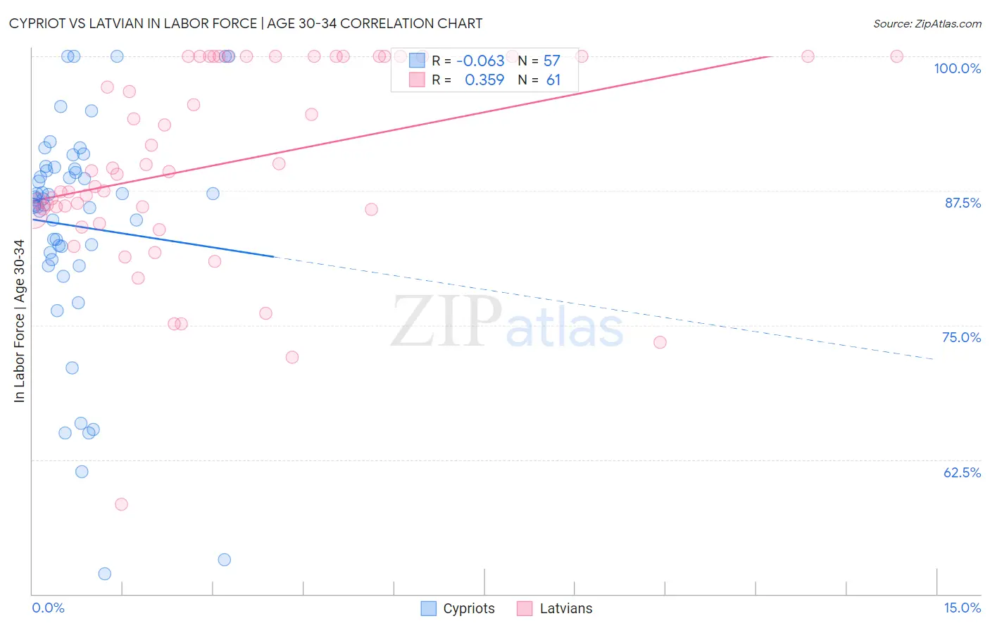 Cypriot vs Latvian In Labor Force | Age 30-34