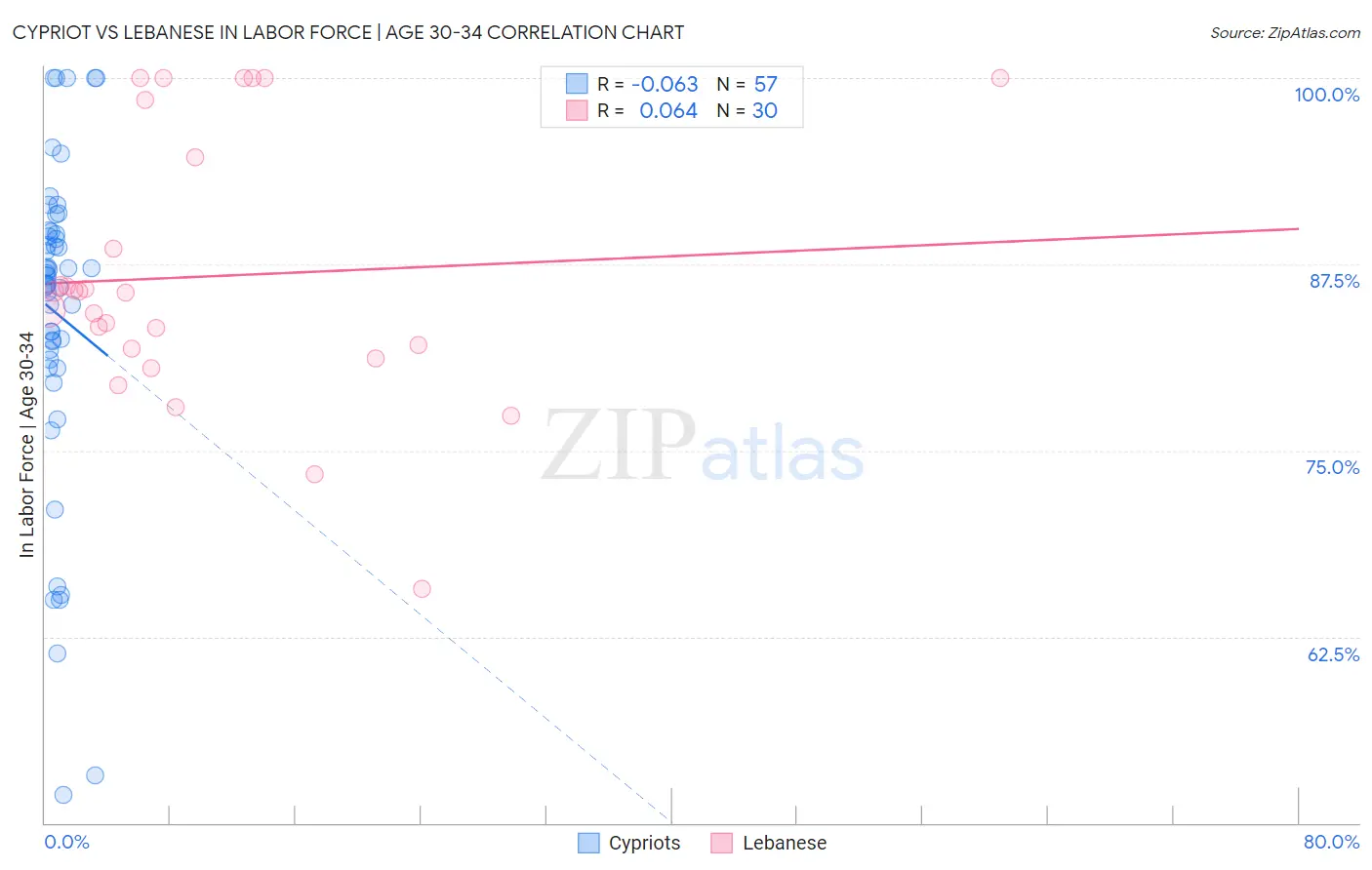 Cypriot vs Lebanese In Labor Force | Age 30-34