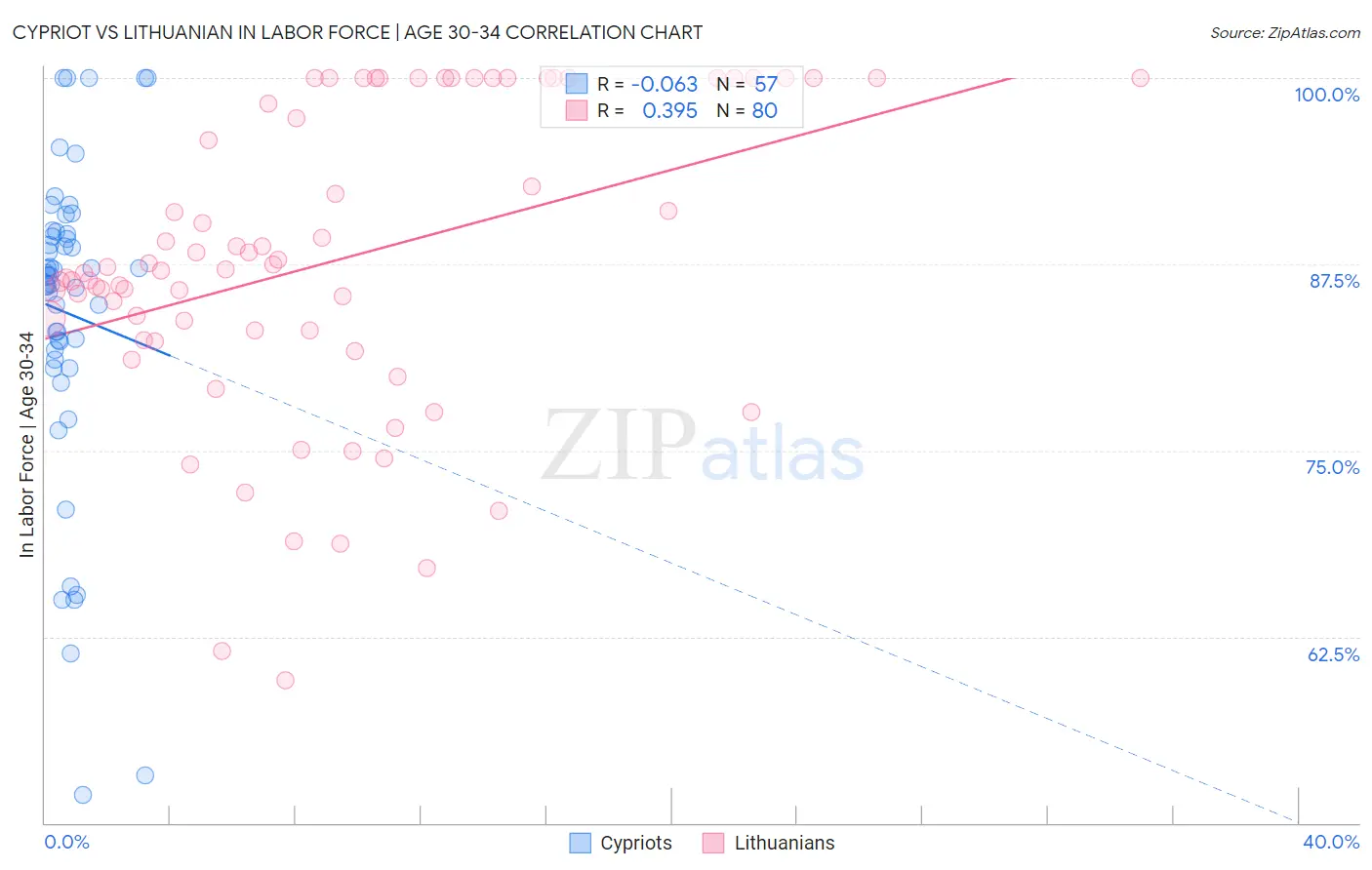 Cypriot vs Lithuanian In Labor Force | Age 30-34