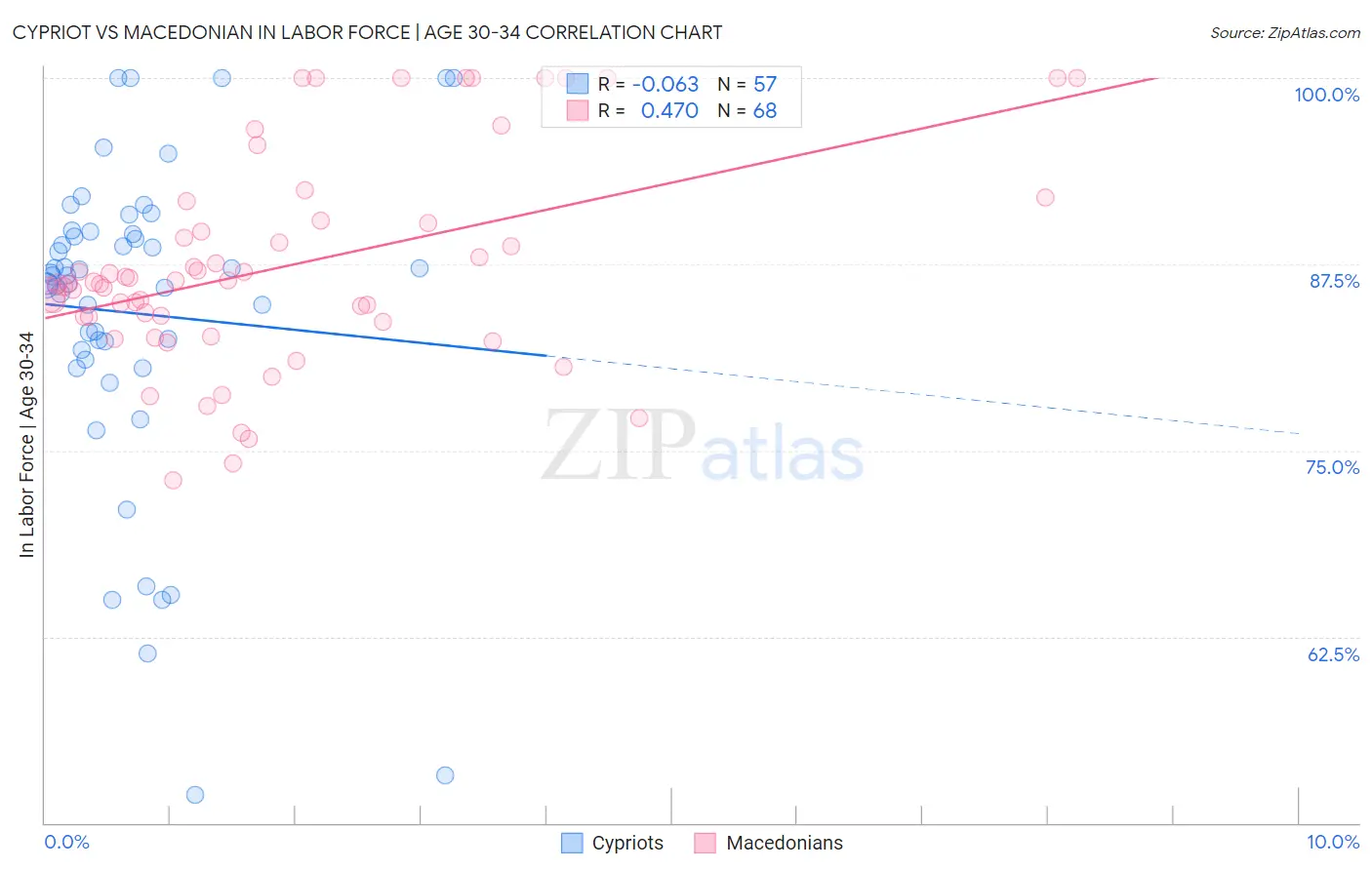 Cypriot vs Macedonian In Labor Force | Age 30-34