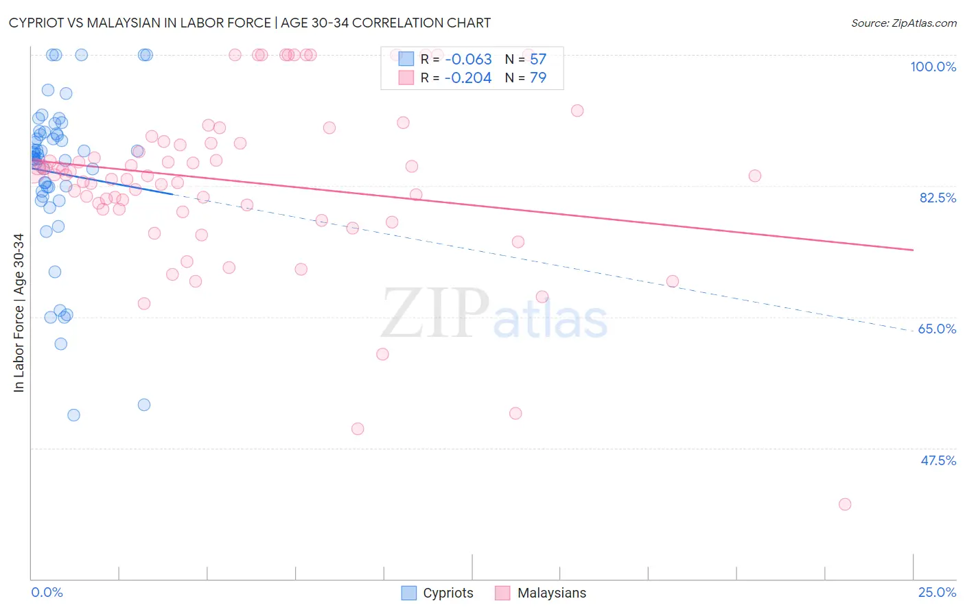 Cypriot vs Malaysian In Labor Force | Age 30-34