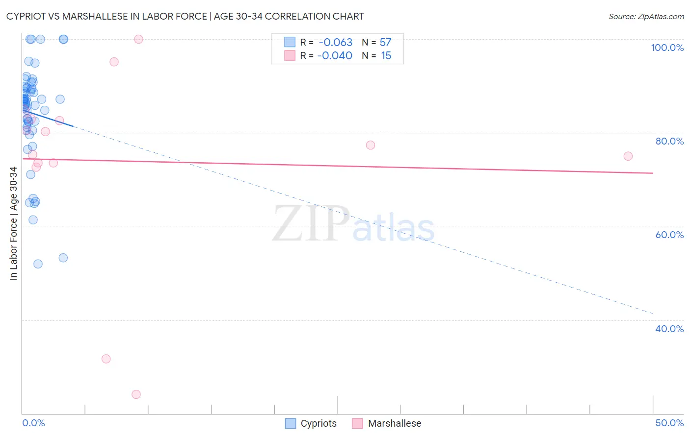 Cypriot vs Marshallese In Labor Force | Age 30-34