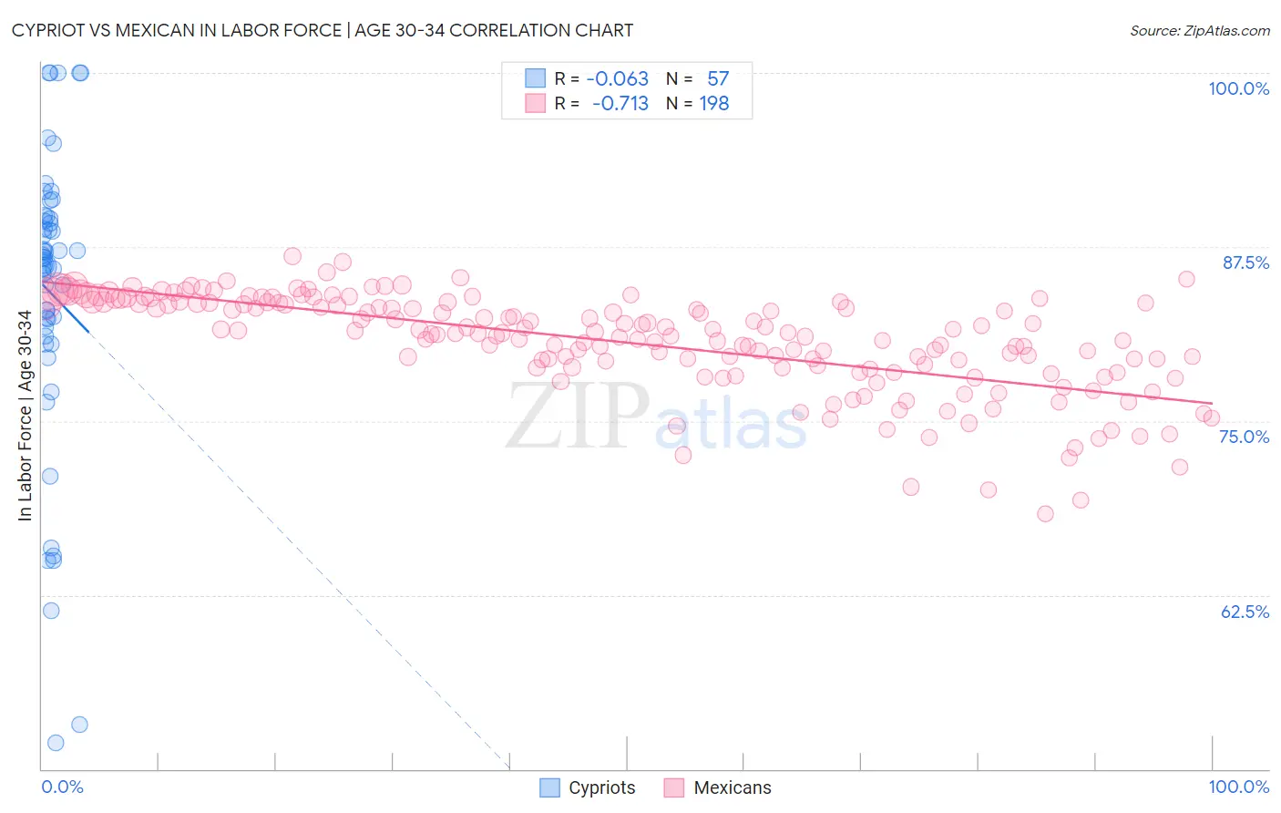 Cypriot vs Mexican In Labor Force | Age 30-34