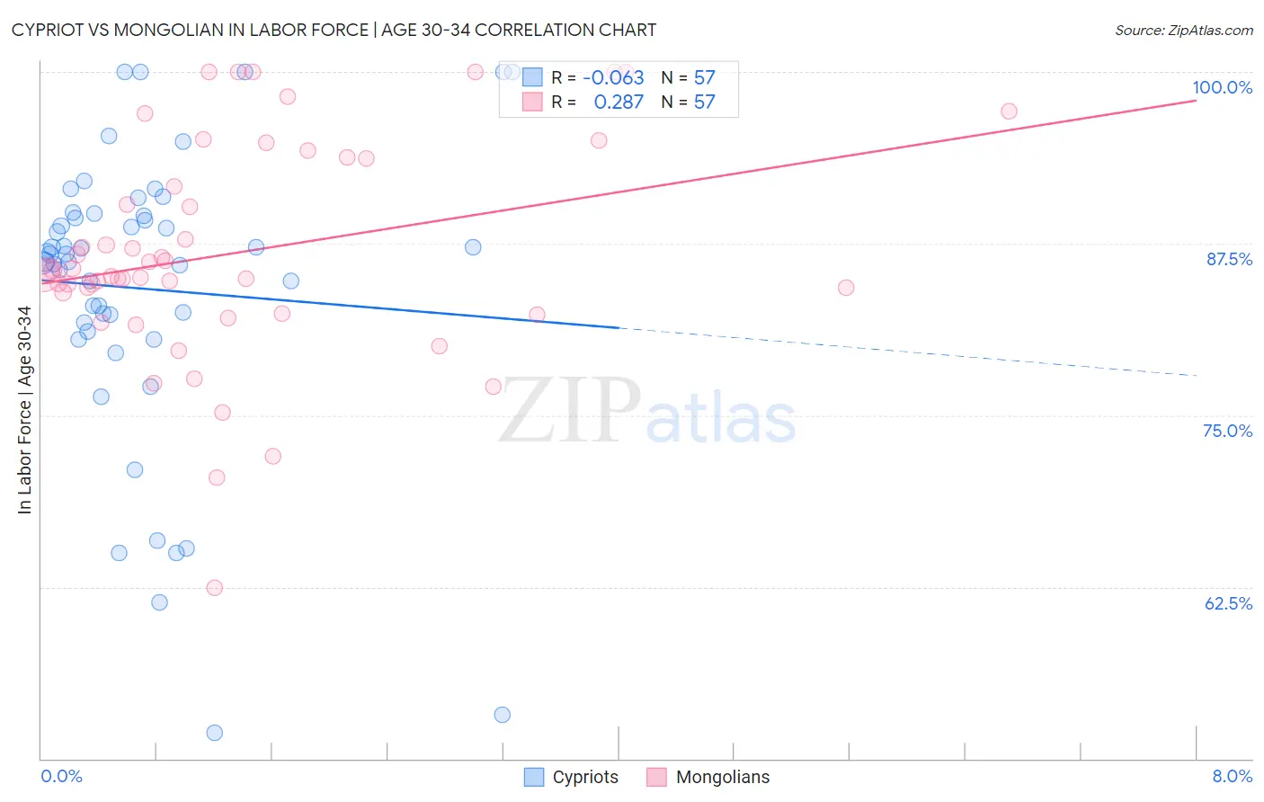 Cypriot vs Mongolian In Labor Force | Age 30-34