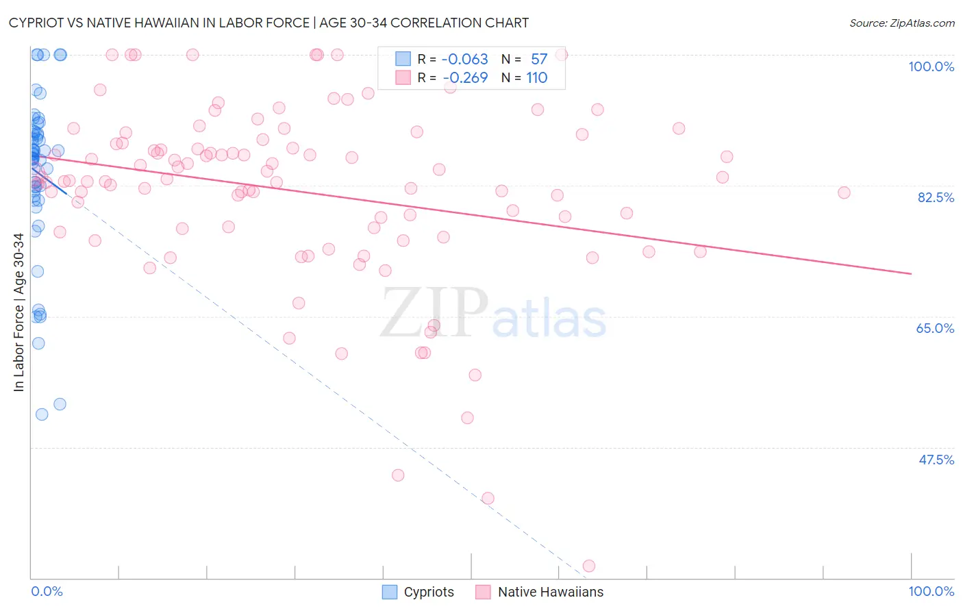 Cypriot vs Native Hawaiian In Labor Force | Age 30-34