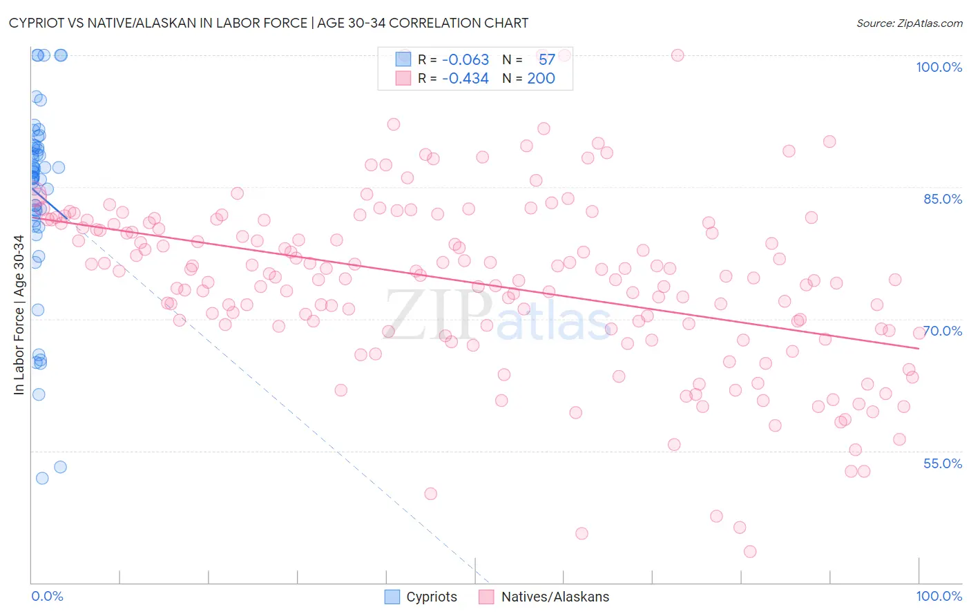 Cypriot vs Native/Alaskan In Labor Force | Age 30-34