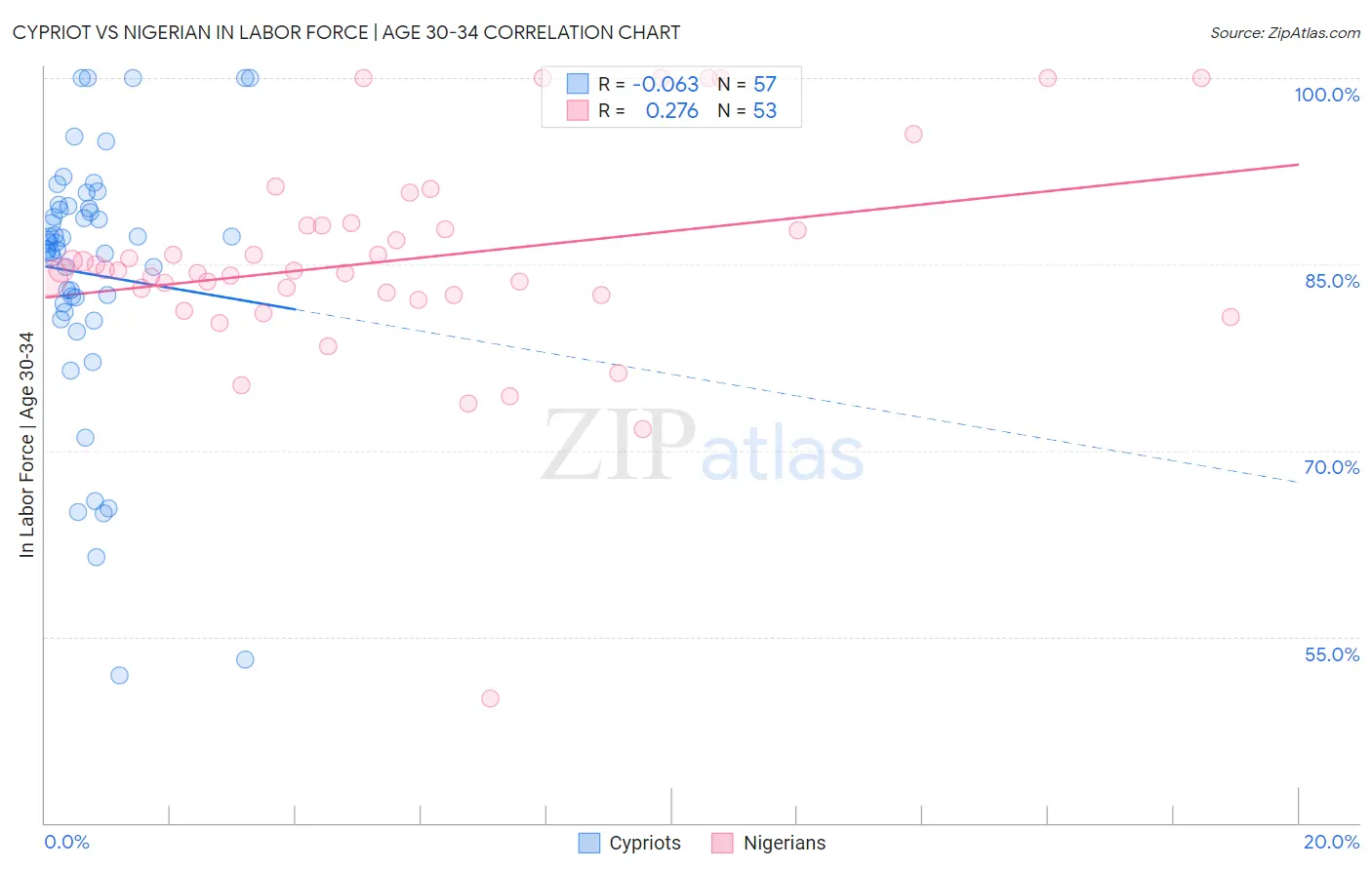 Cypriot vs Nigerian In Labor Force | Age 30-34