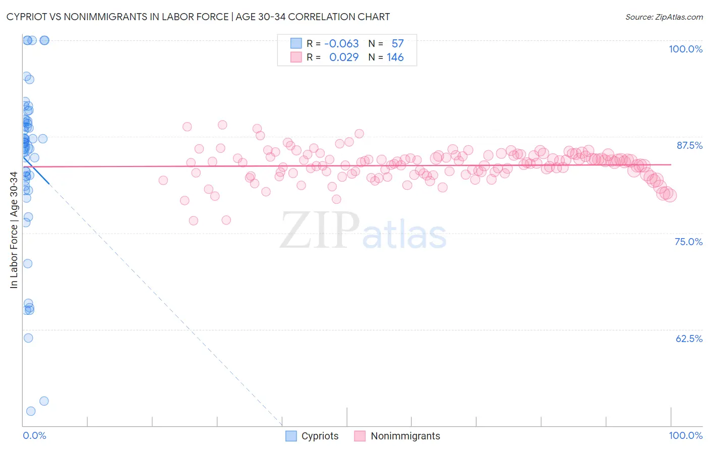 Cypriot vs Nonimmigrants In Labor Force | Age 30-34