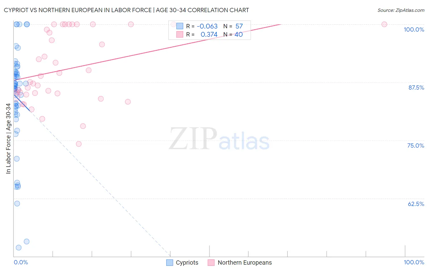Cypriot vs Northern European In Labor Force | Age 30-34