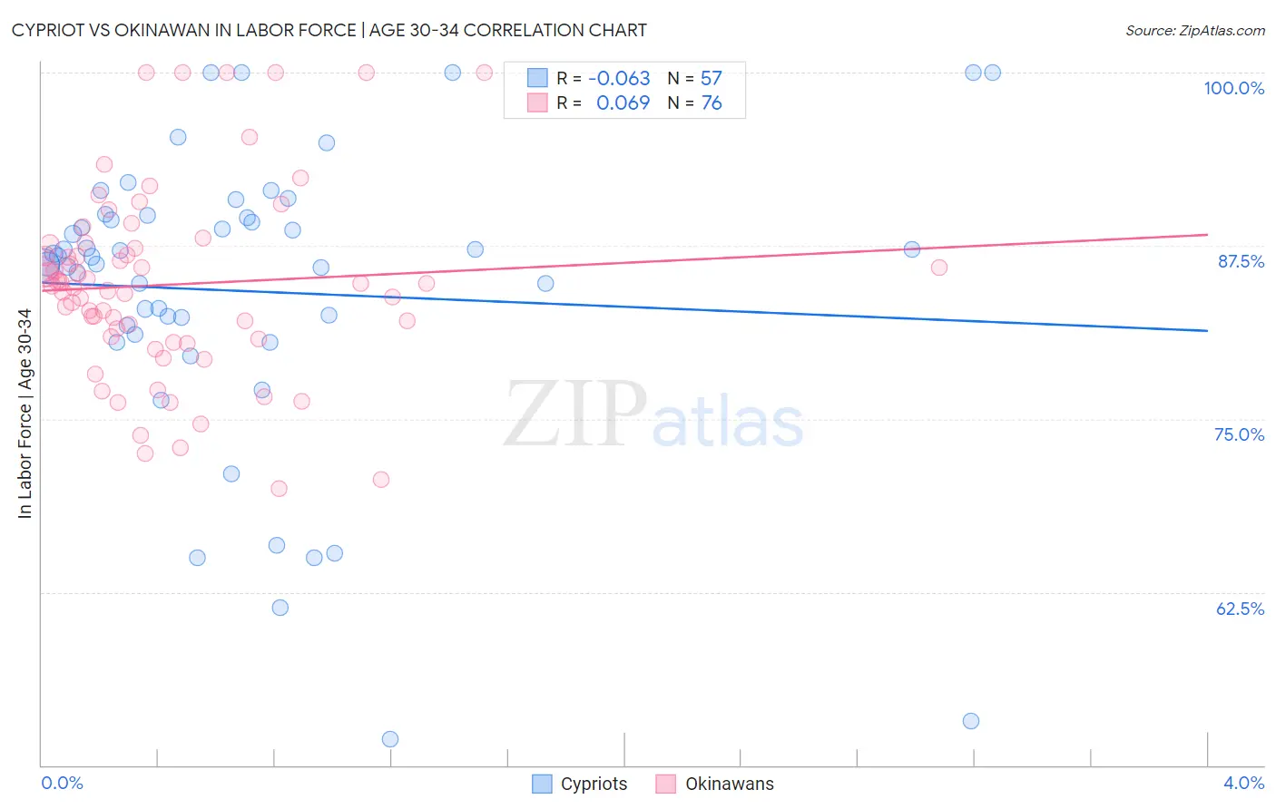 Cypriot vs Okinawan In Labor Force | Age 30-34