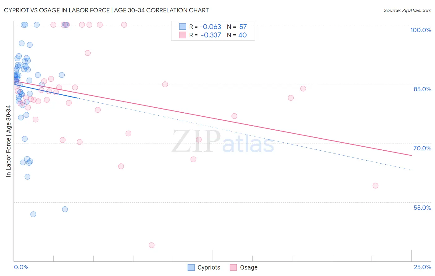Cypriot vs Osage In Labor Force | Age 30-34