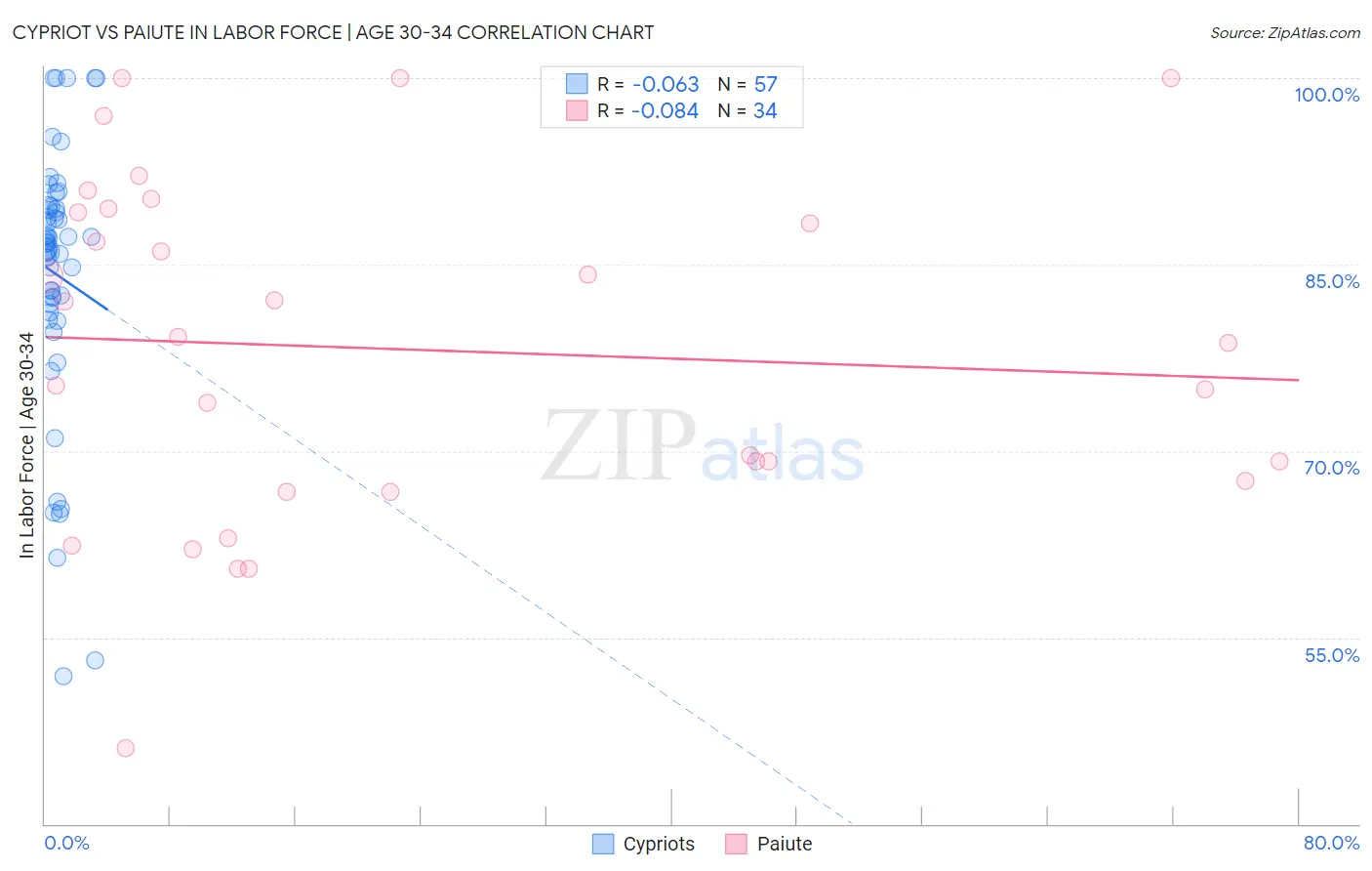 Cypriot vs Paiute In Labor Force | Age 30-34