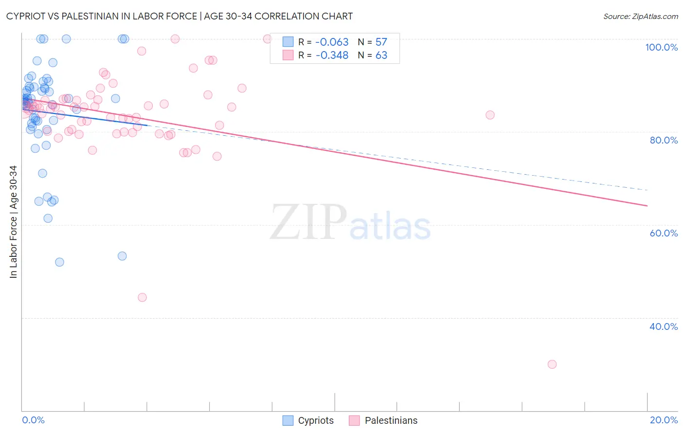 Cypriot vs Palestinian In Labor Force | Age 30-34