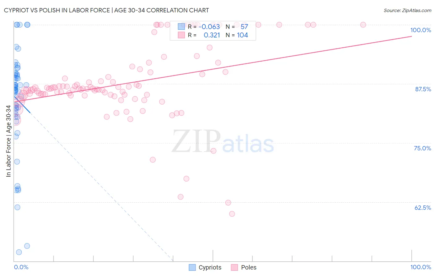 Cypriot vs Polish In Labor Force | Age 30-34