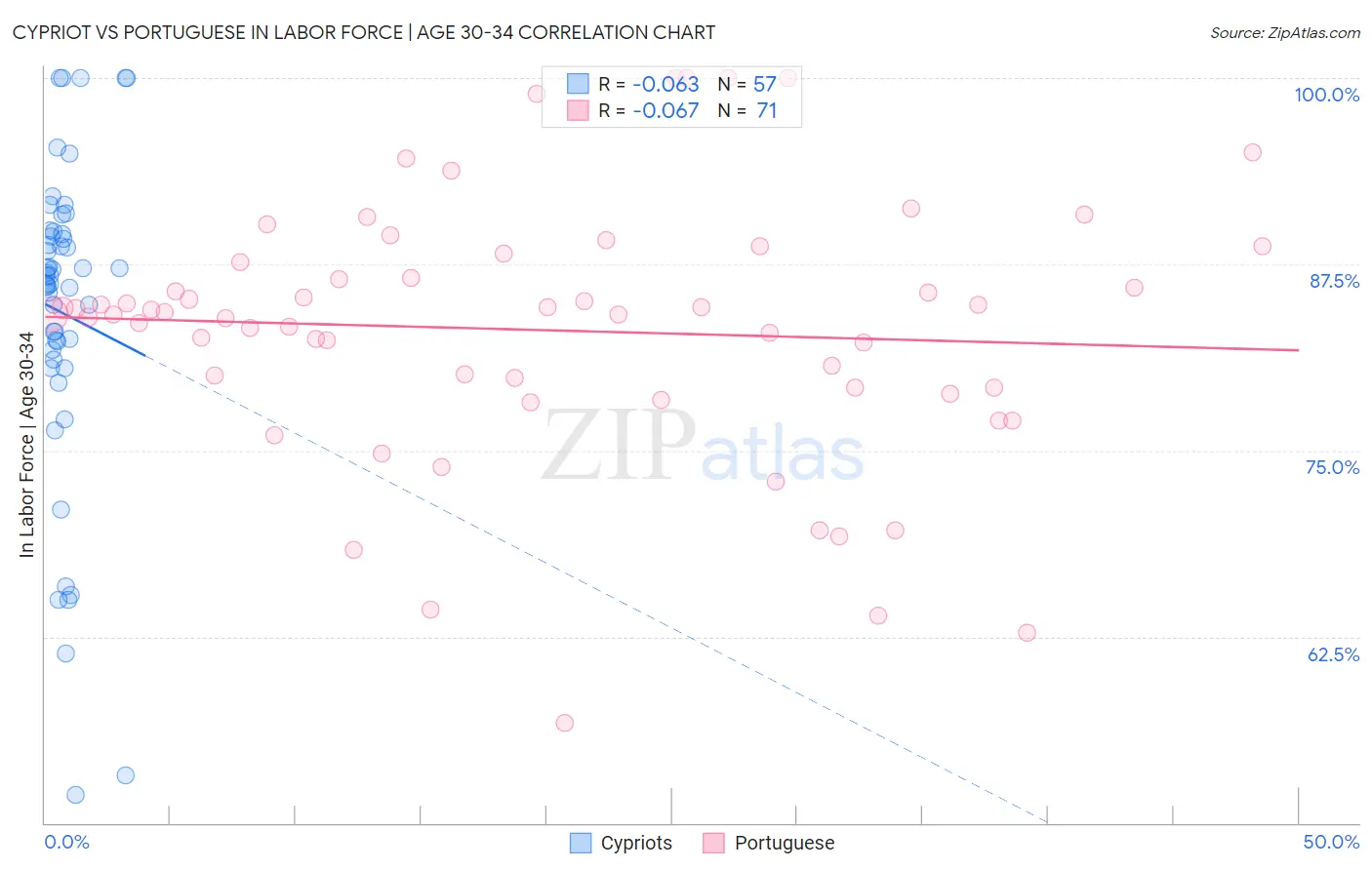 Cypriot vs Portuguese In Labor Force | Age 30-34