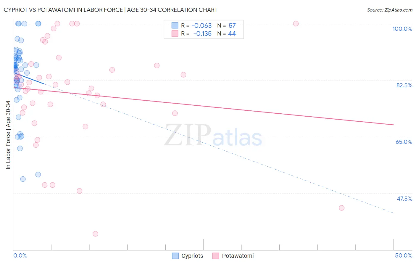 Cypriot vs Potawatomi In Labor Force | Age 30-34