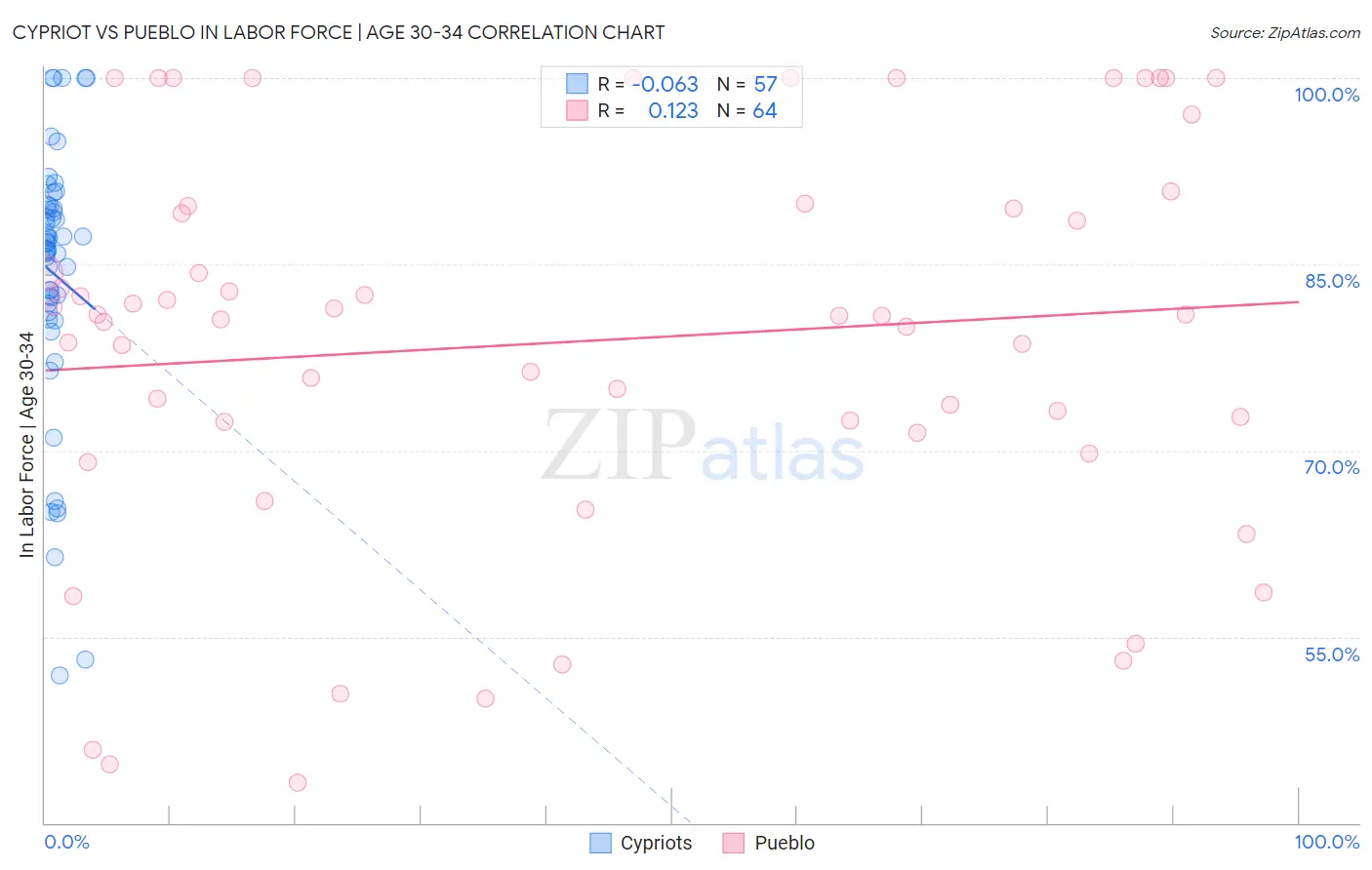 Cypriot vs Pueblo In Labor Force | Age 30-34