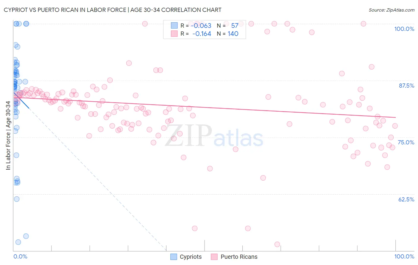 Cypriot vs Puerto Rican In Labor Force | Age 30-34