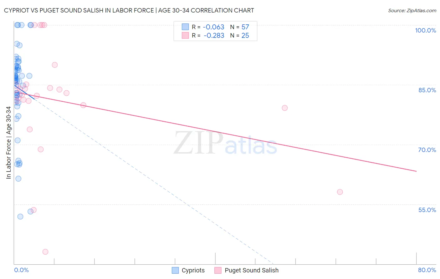 Cypriot vs Puget Sound Salish In Labor Force | Age 30-34