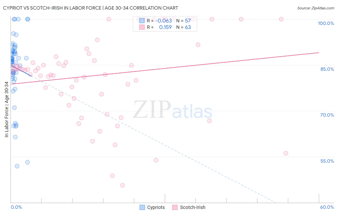 Cypriot vs Scotch-Irish In Labor Force | Age 30-34