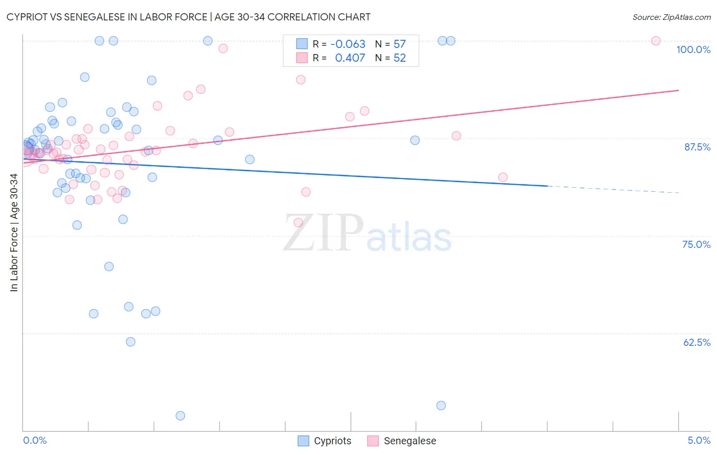 Cypriot vs Senegalese In Labor Force | Age 30-34