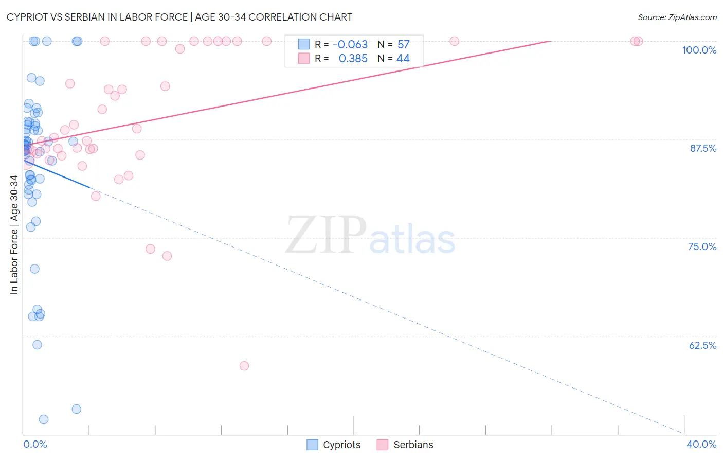 Cypriot vs Serbian In Labor Force | Age 30-34