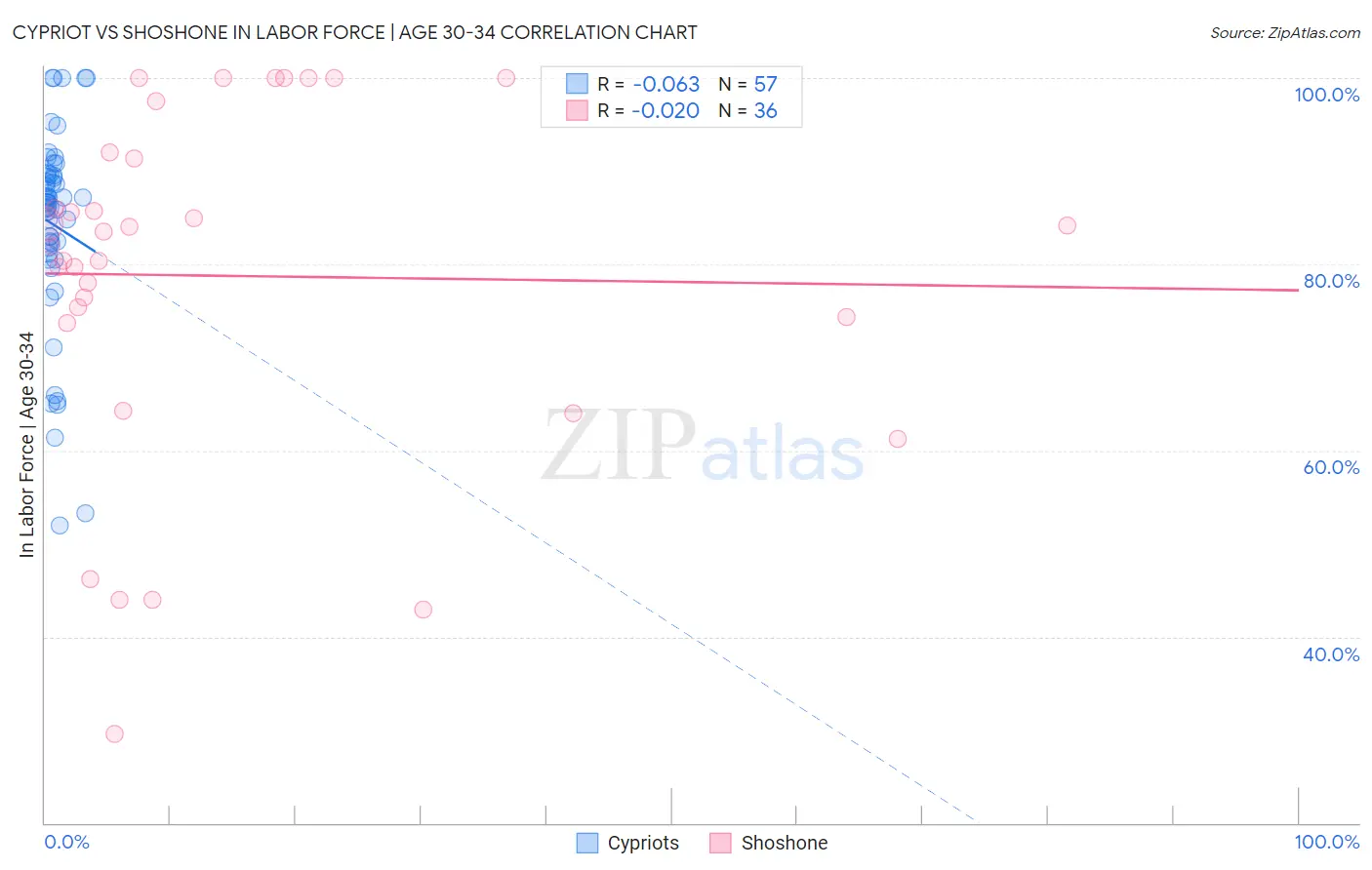 Cypriot vs Shoshone In Labor Force | Age 30-34