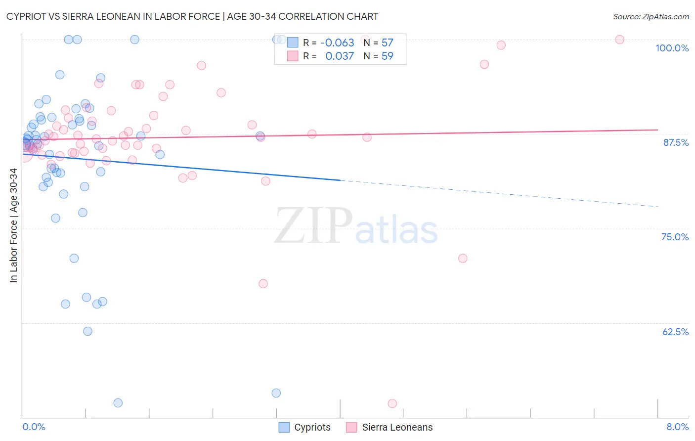 Cypriot vs Sierra Leonean In Labor Force | Age 30-34