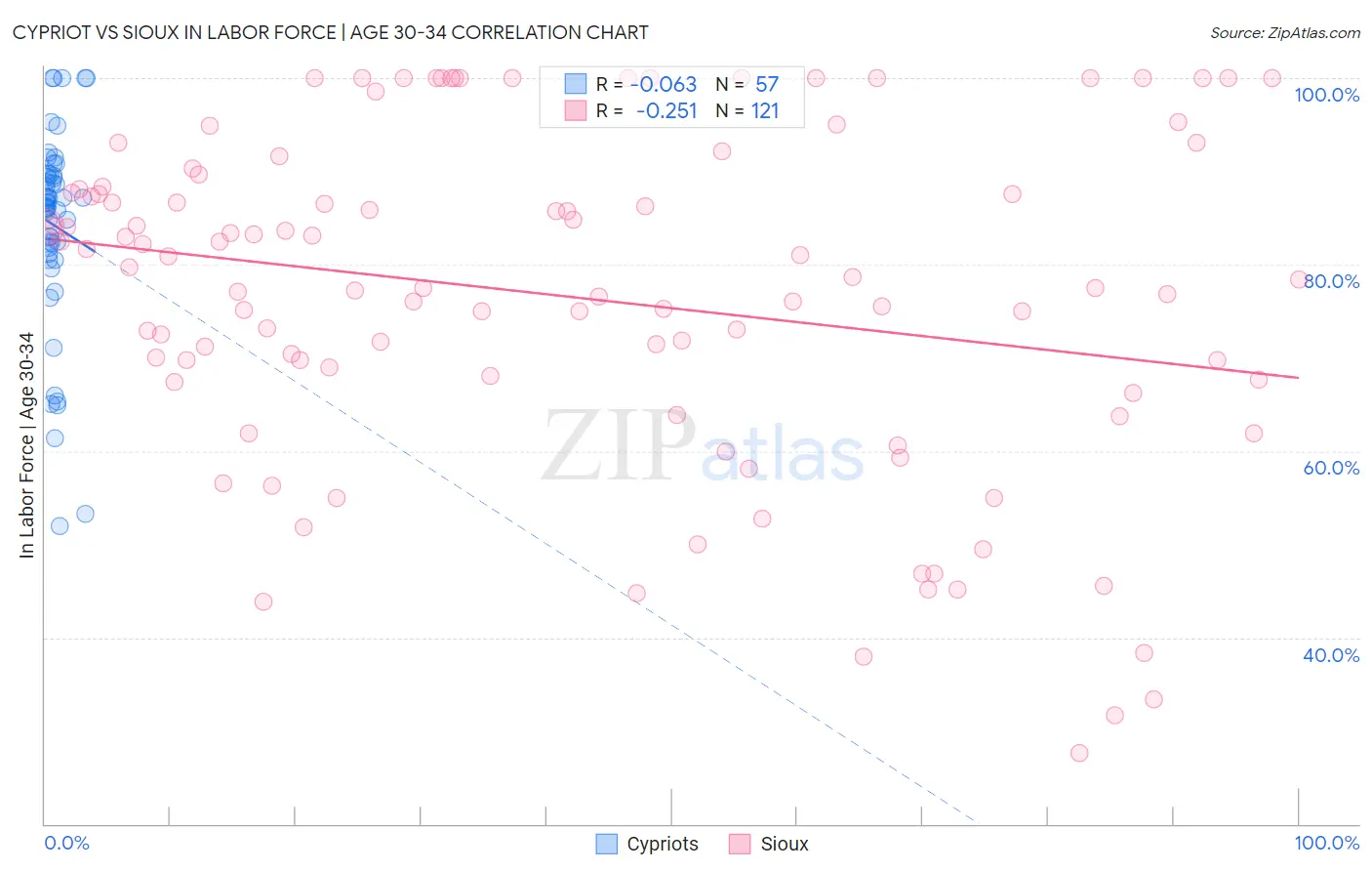 Cypriot vs Sioux In Labor Force | Age 30-34