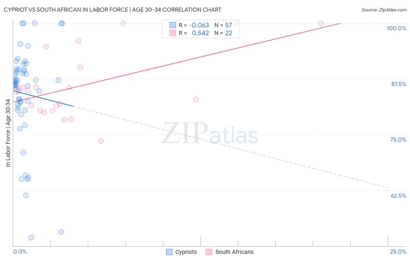 Cypriot vs South African In Labor Force | Age 30-34
