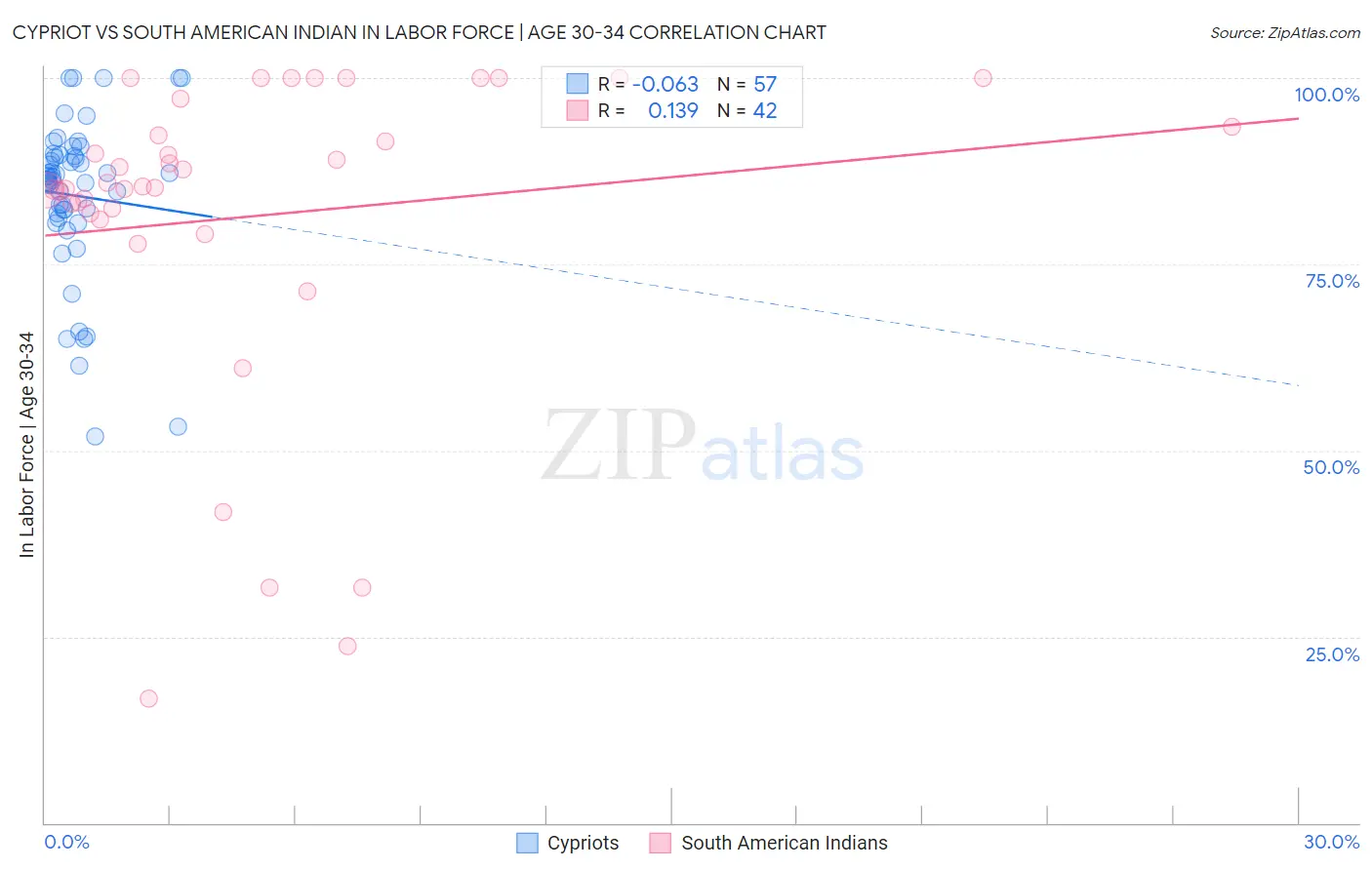 Cypriot vs South American Indian In Labor Force | Age 30-34