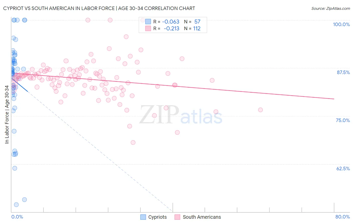 Cypriot vs South American In Labor Force | Age 30-34