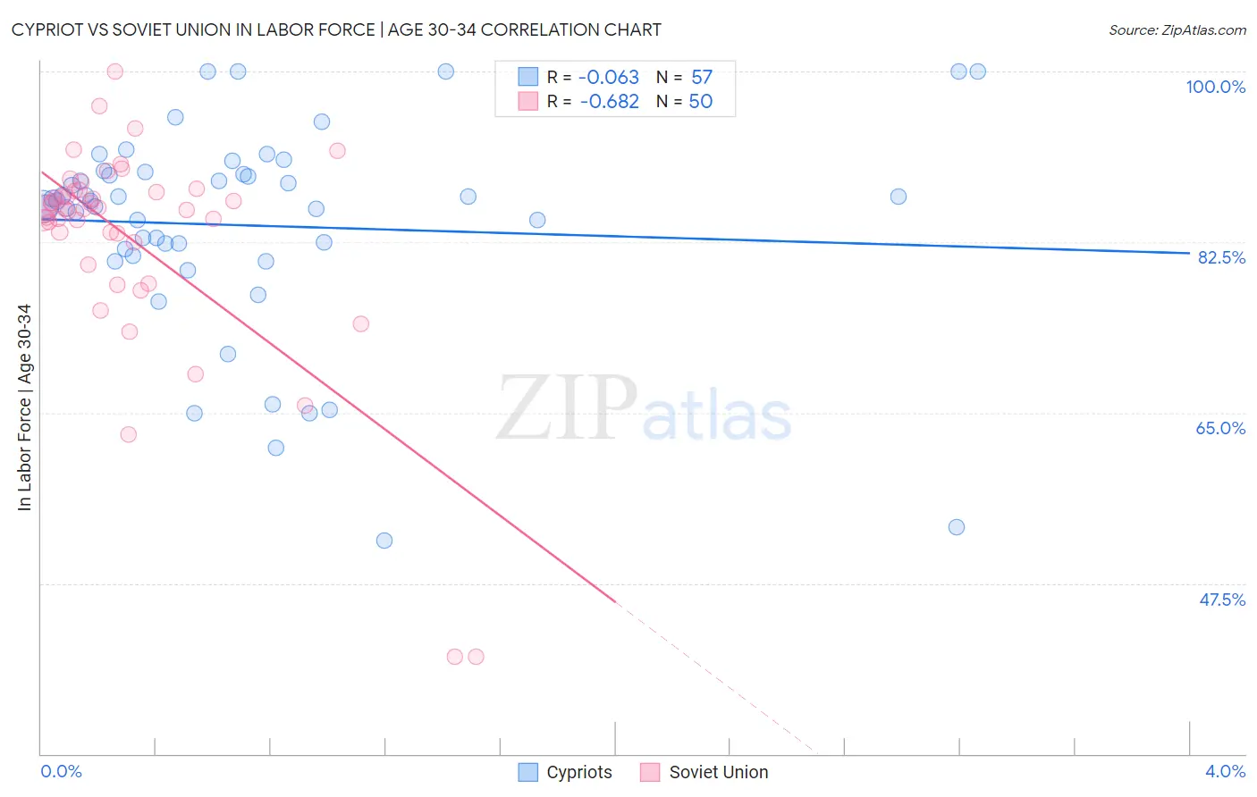 Cypriot vs Soviet Union In Labor Force | Age 30-34