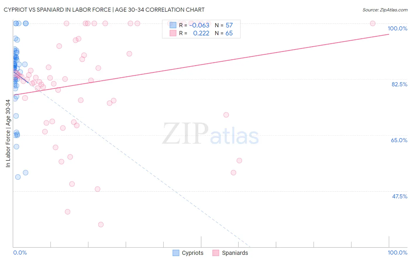 Cypriot vs Spaniard In Labor Force | Age 30-34
