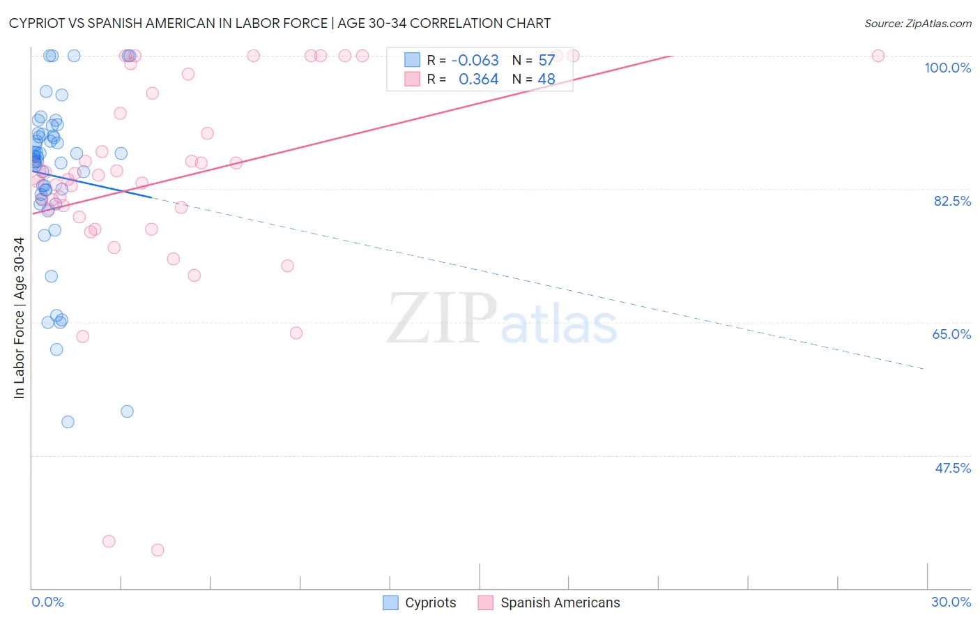 Cypriot vs Spanish American In Labor Force | Age 30-34