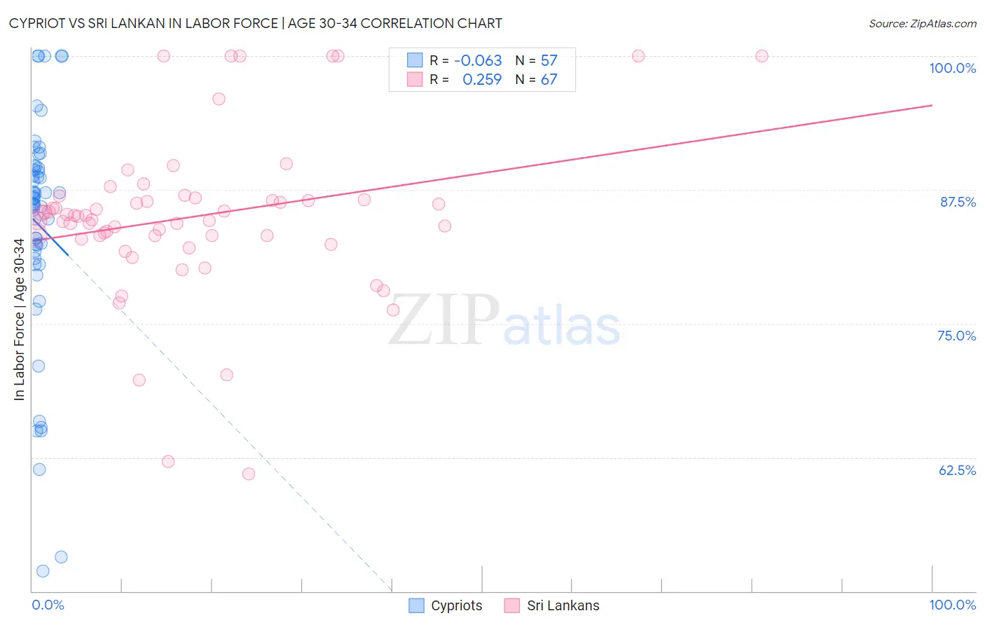 Cypriot vs Sri Lankan In Labor Force | Age 30-34