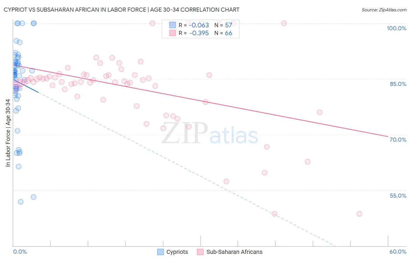 Cypriot vs Subsaharan African In Labor Force | Age 30-34