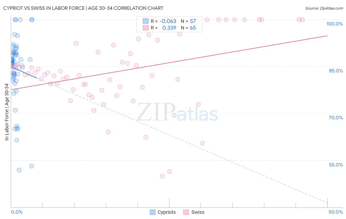 Cypriot vs Swiss In Labor Force | Age 30-34