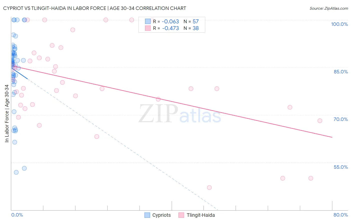 Cypriot vs Tlingit-Haida In Labor Force | Age 30-34