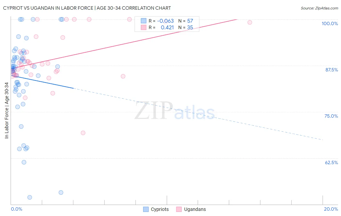 Cypriot vs Ugandan In Labor Force | Age 30-34