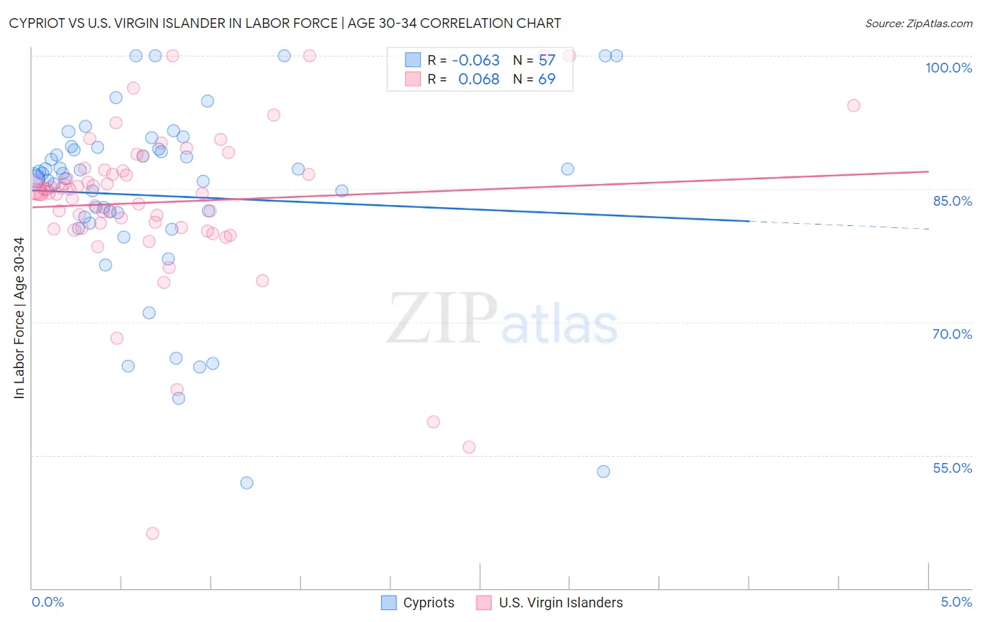 Cypriot vs U.S. Virgin Islander In Labor Force | Age 30-34