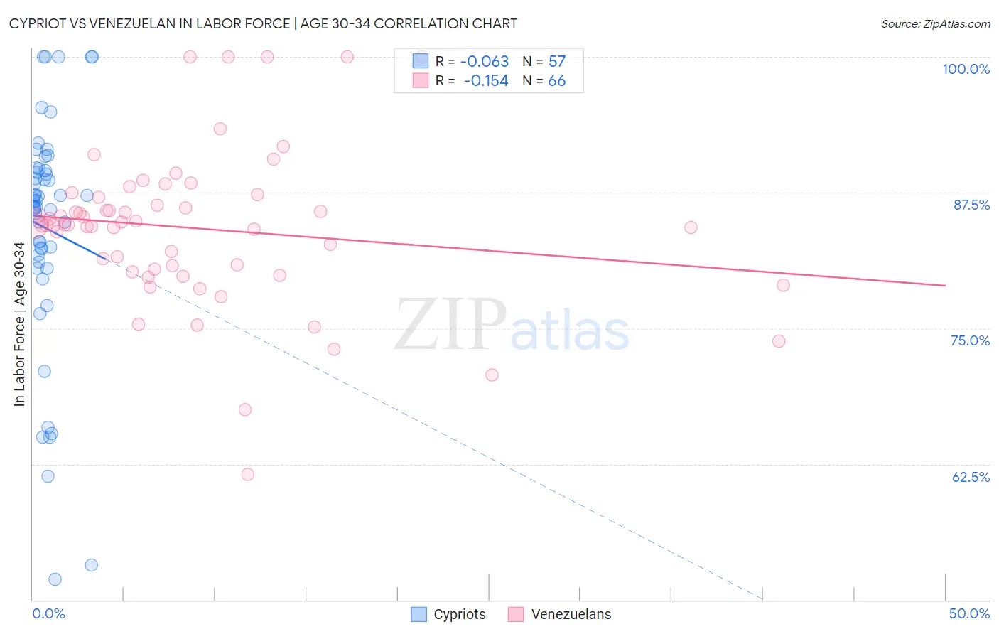 Cypriot vs Venezuelan In Labor Force | Age 30-34