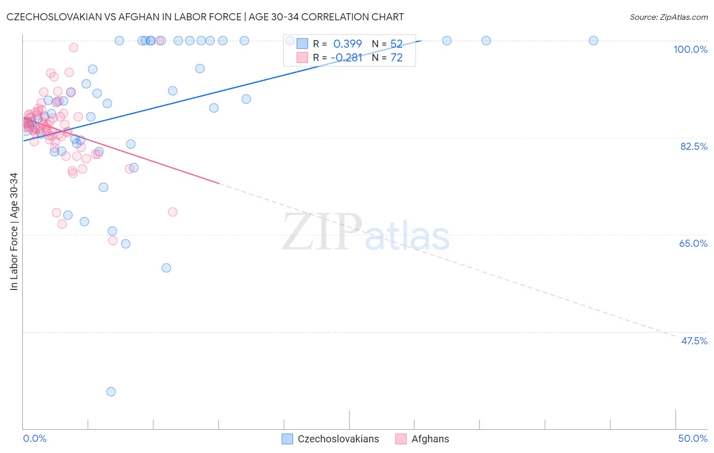 Czechoslovakian vs Afghan In Labor Force | Age 30-34