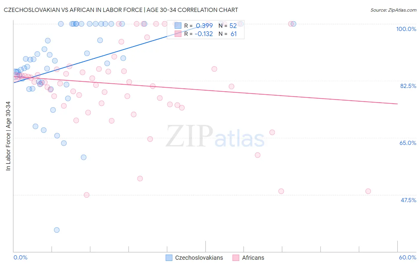 Czechoslovakian vs African In Labor Force | Age 30-34