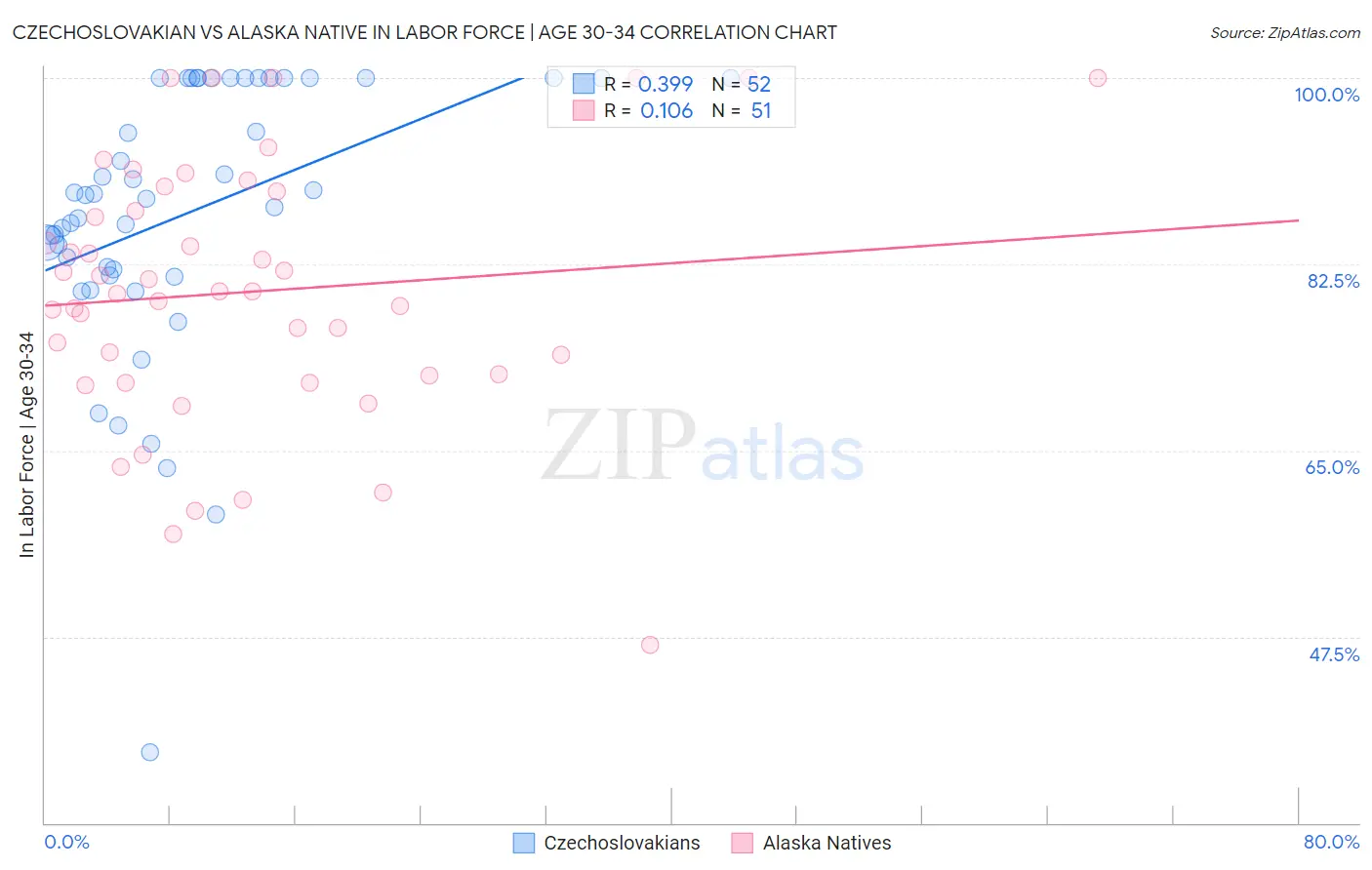 Czechoslovakian vs Alaska Native In Labor Force | Age 30-34